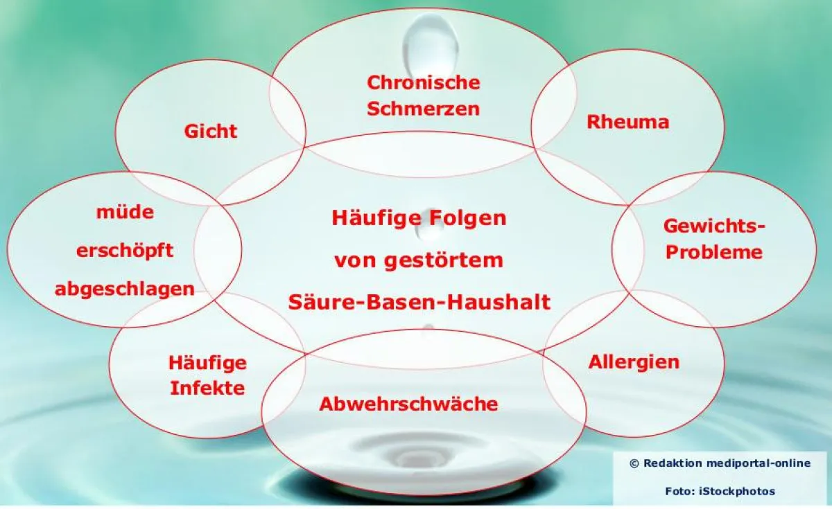 Häufige Folgen von gestörtem Säure-Basen-Haushalt