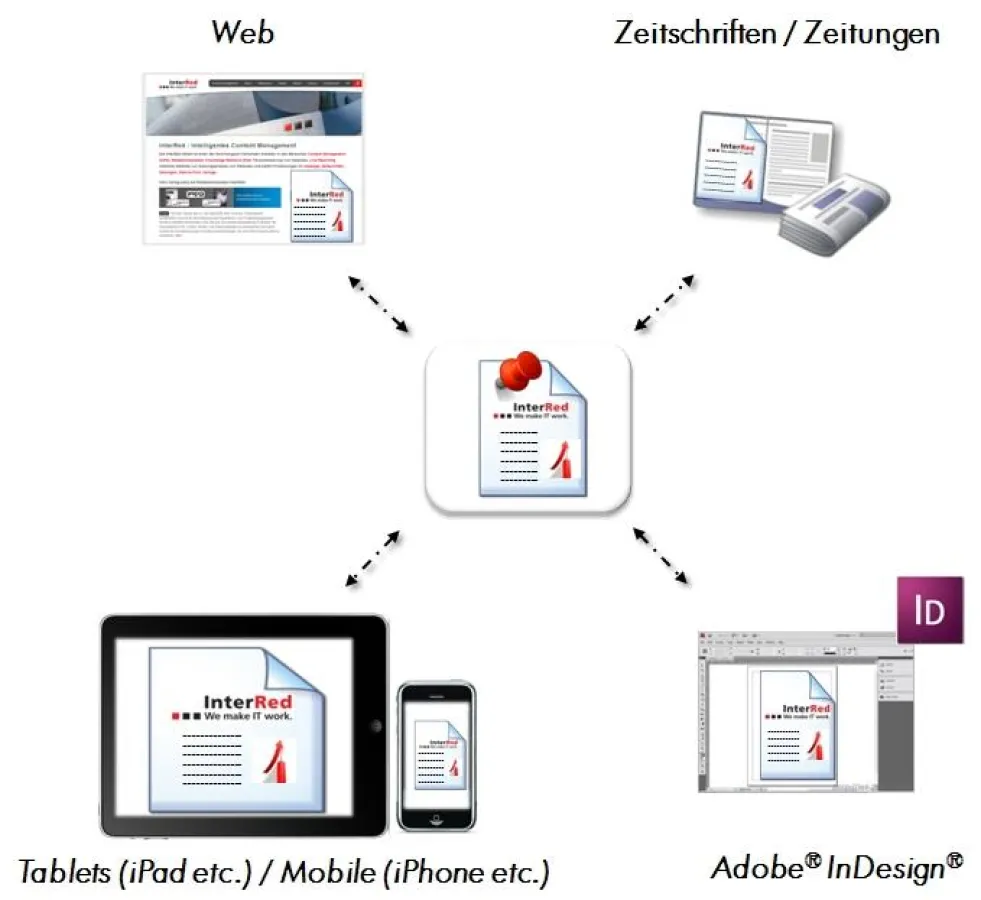 Beispiel für das „Multi Channel – One Solution“ – Konzept: Ein Artikel mehrfach bidirektional verwendet