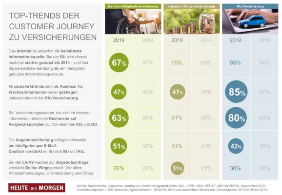 Bild: Versicherungen: Kunden informieren sich verstärkt im Internet - Für Abschluss bleibt Beratung oft entscheidend