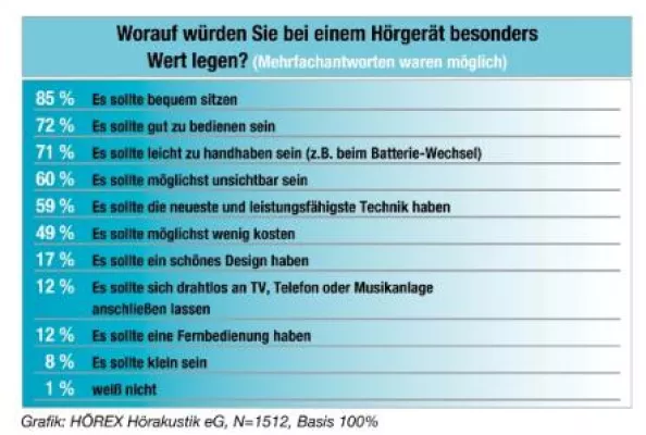 Bild: Was wünschen sich Hörgeräte-Kunden am meisten? - Große forsa-Umfrage Hören liefert überraschende Antworten