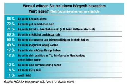 Was wünschen sich Hörgeräte-Kunden am meisten? - Große forsa-Umfrage Hören liefert überraschende Antworten Bild: Was wünschen sich Hörgeräte-Kunden am meisten? - Große forsa-Umfrage Hören liefert überraschende Antworten