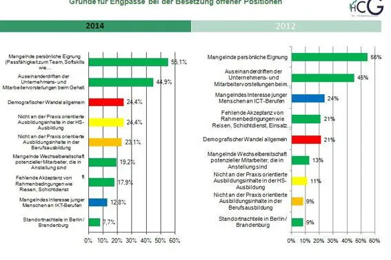 Neue Fachkräftestudie für IT-Wirtschaft in Berlin und Brandenburg Bild: Neue Fachkräftestudie für IT-Wirtschaft in Berlin und Brandenburg