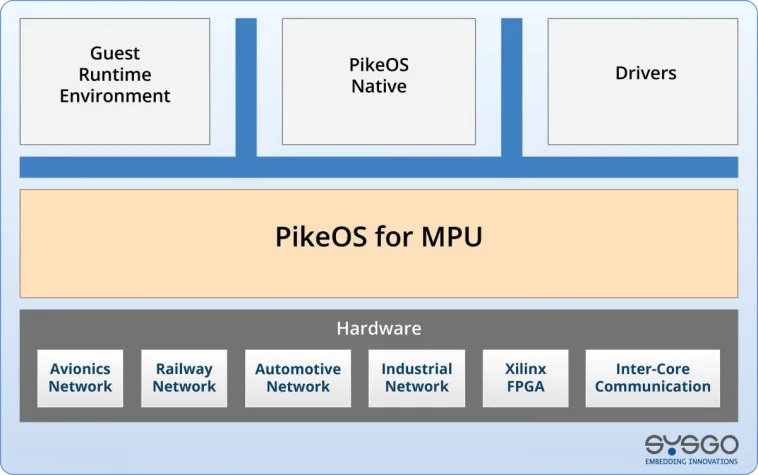 Bild: SYSGO stellt RTOS für sicherheitskritische Controller-basierte Anwendungen vor