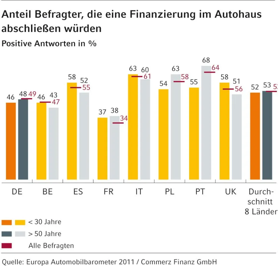 Jeder zweite Europäer würde eine Pkw-Finanzierung am PoS abschließen; Grafik: Commerz Finanz GmbH