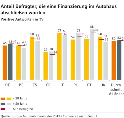 Bild: Europäer schätzen Autokredit häufig als Plan B