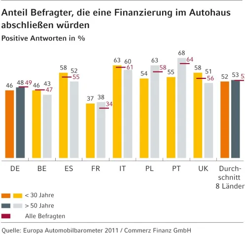Bild: Europäer schätzen Autokredit häufig als Plan B