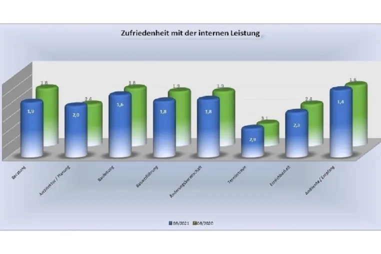 Bild: Qualität und Service als strategische Erfolgsfaktoren im Hausneubau einsetzen