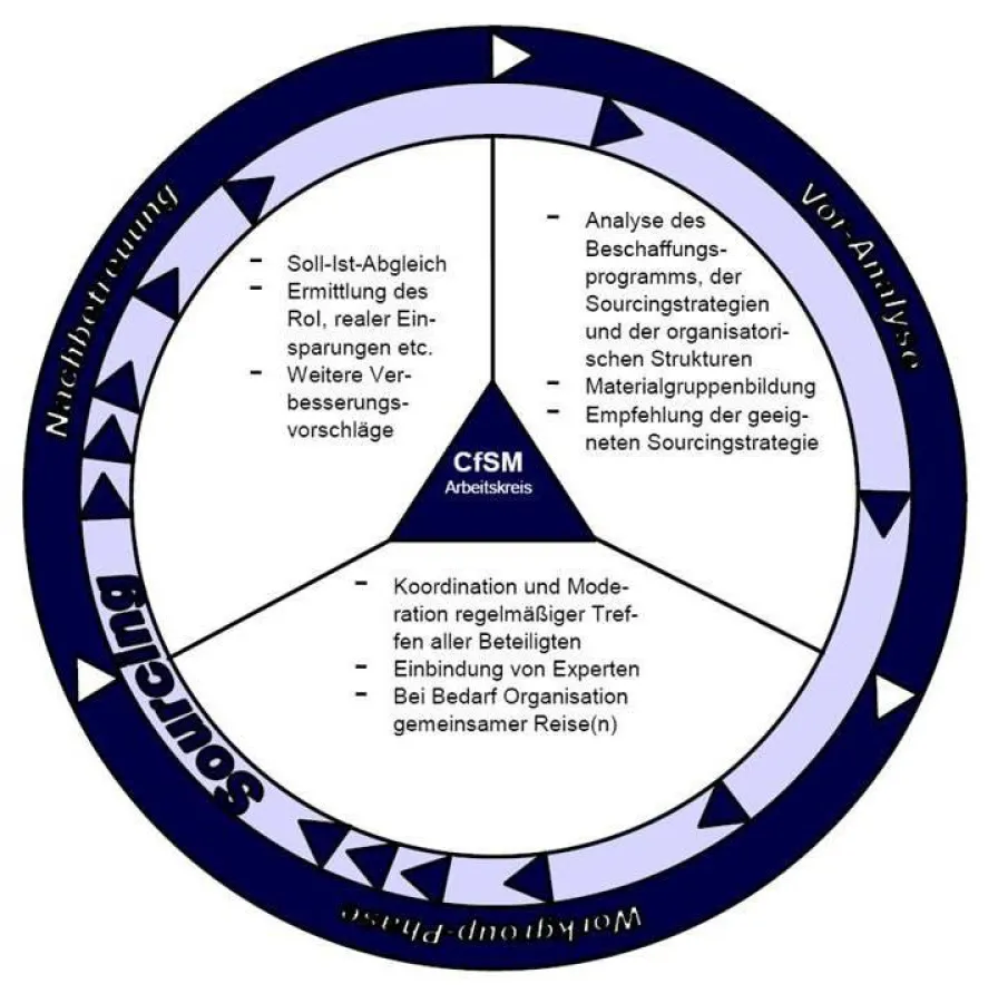 Neustart des Arbeitskreises 