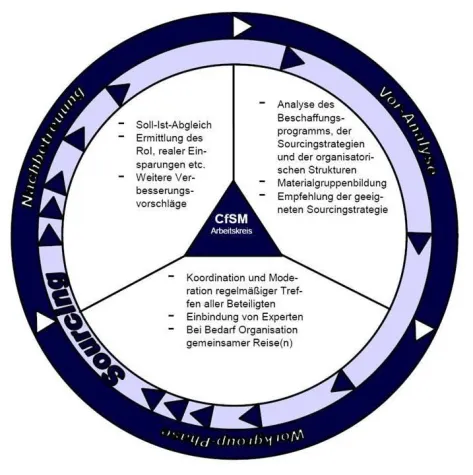 Bild: Neustart des Arbeitskreises "ASIA Sourcing"