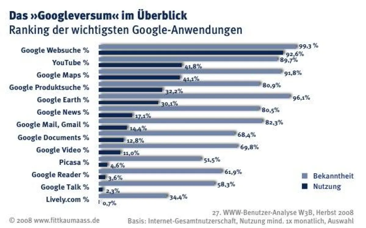 Das »Googleversum« im Überblick