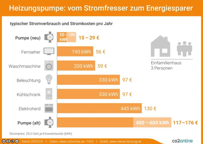 Bild: Heizsaison beginnt am 1. Oktober: Was Hauseigentümer jetzt prüfen sollten