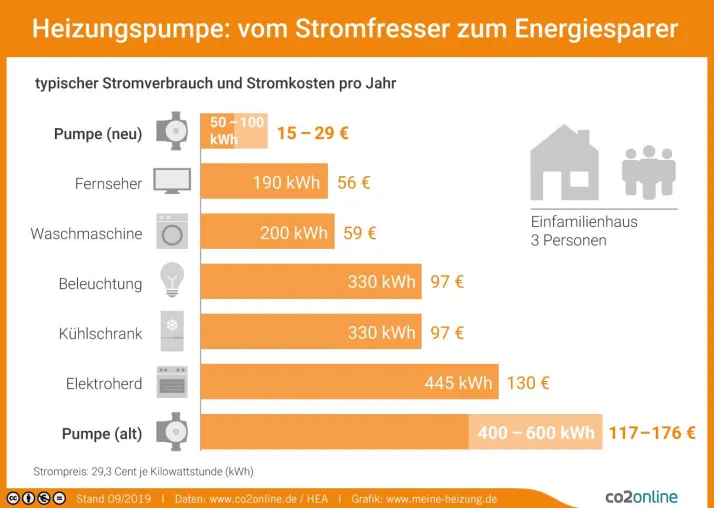 Bild: Heizsaison beginnt am 1. Oktober: Was Hauseigentümer jetzt prüfen sollten