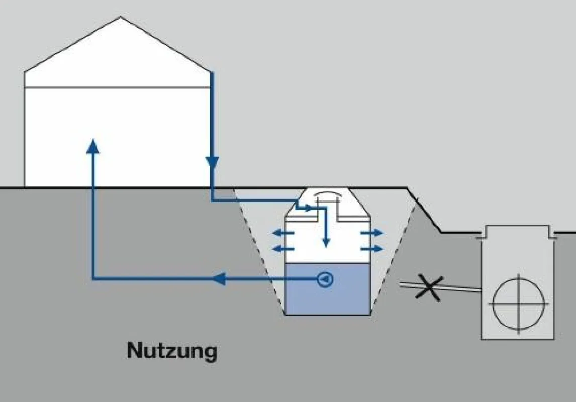 Kombiniertes System zur Regenwassernutzung und -versickerung (Mall GmbH)