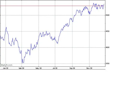 Bild: Gute Weihnachtsstimmung 2009 wirkt sich auf den FTSE 100 aus