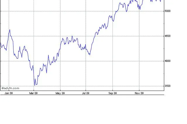 Gute Weihnachtsstimmung 2009 wirkt sich auf den FTSE 100 aus Bild: Gute Weihnachtsstimmung 2009 wirkt sich auf den FTSE 100 aus