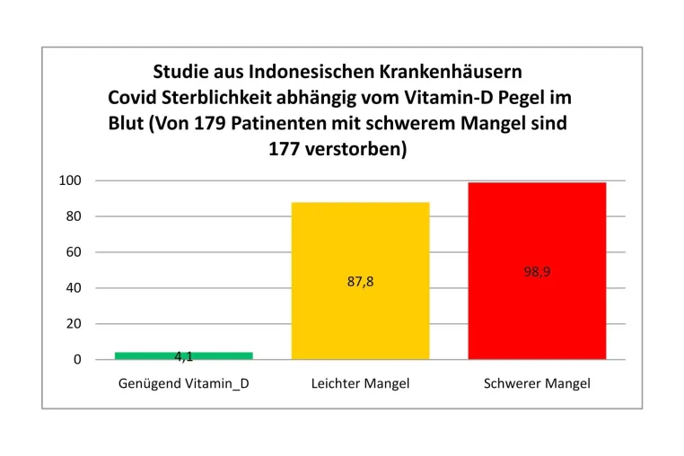 Bild: Covid: Ausländische Studien zeigen starken Einfluss von Vitamin-D auf milden Verlauf. Deutsche Studien fehlen!