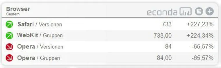 Bild: Web-Analyse: mit Change Monitoring alle wichtigen Veränderungen sofort im Blick