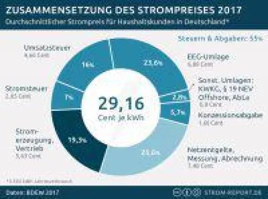 Bild: Strompreise belasten Haushalte und bringen kleine Gewerbe in Bredouille