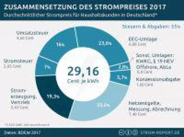 Bild: Strompreise belasten Haushalte und bringen kleine Gewerbe in Bredouille