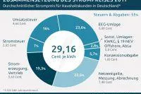 Strompreise belasten Haushalte und bringen kleine Gewerbe in Bredouille Bild: Strompreise belasten Haushalte und bringen kleine Gewerbe in Bredouille