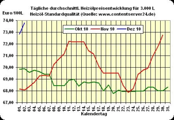 Bild: Heizölpreis - Tageskommentar: Heizölpreise kennen keine Gnade