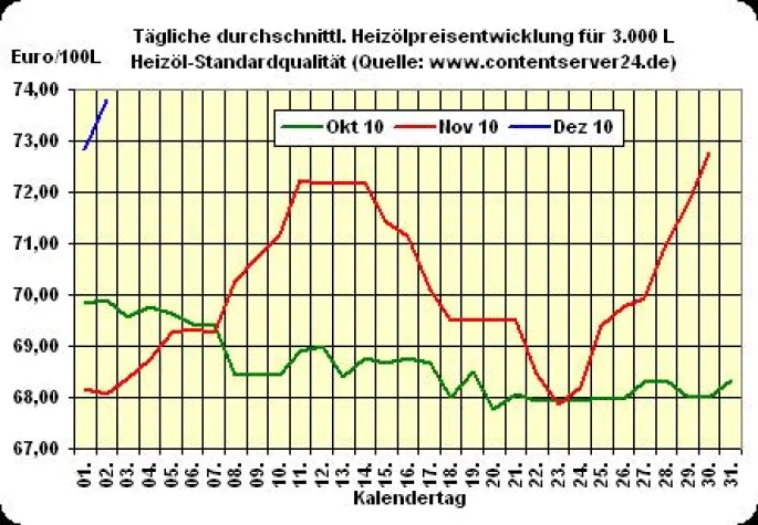 Heizölpreis - Tageskommentar: Heizölpreise kennen keine Gnade Bild: Heizölpreis - Tageskommentar: Heizölpreise kennen keine Gnade