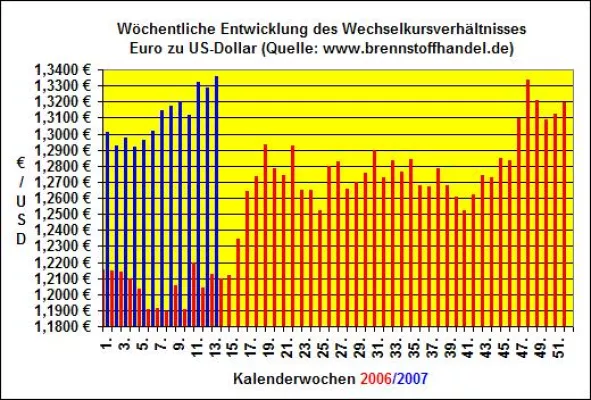 Heizölpreise steigen in der 13.Kalenderwoche 2007 auf ein neues Jahreshoch Bild: Heizölpreise steigen in der 13.Kalenderwoche 2007 auf ein neues Jahreshoch