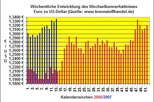 Bild: Heizölpreise steigen in der 13.Kalenderwoche 2007 auf ein neues Jahreshoch
