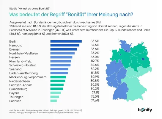 Bonitäts-Studie: Die eigene Bonität ist der Mehrheit der Deutschen unbekannt Bild: Bonitäts-Studie: Die eigene Bonität ist der Mehrheit der Deutschen unbekannt
