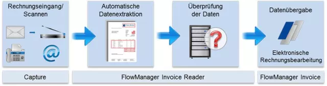 Bild: Beleglesung und Datenerfassung bei Eingangsrechnungen in Kürze - Lorenz Orga veröffentlicht Fachinformation