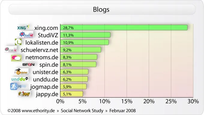 ethority Social Networks Studie: XING & Lokalisten sind das Topthema bei den deutschen Internetusern Bild: ethority Social Networks Studie: XING & Lokalisten sind das Topthema bei den deutschen Internetusern