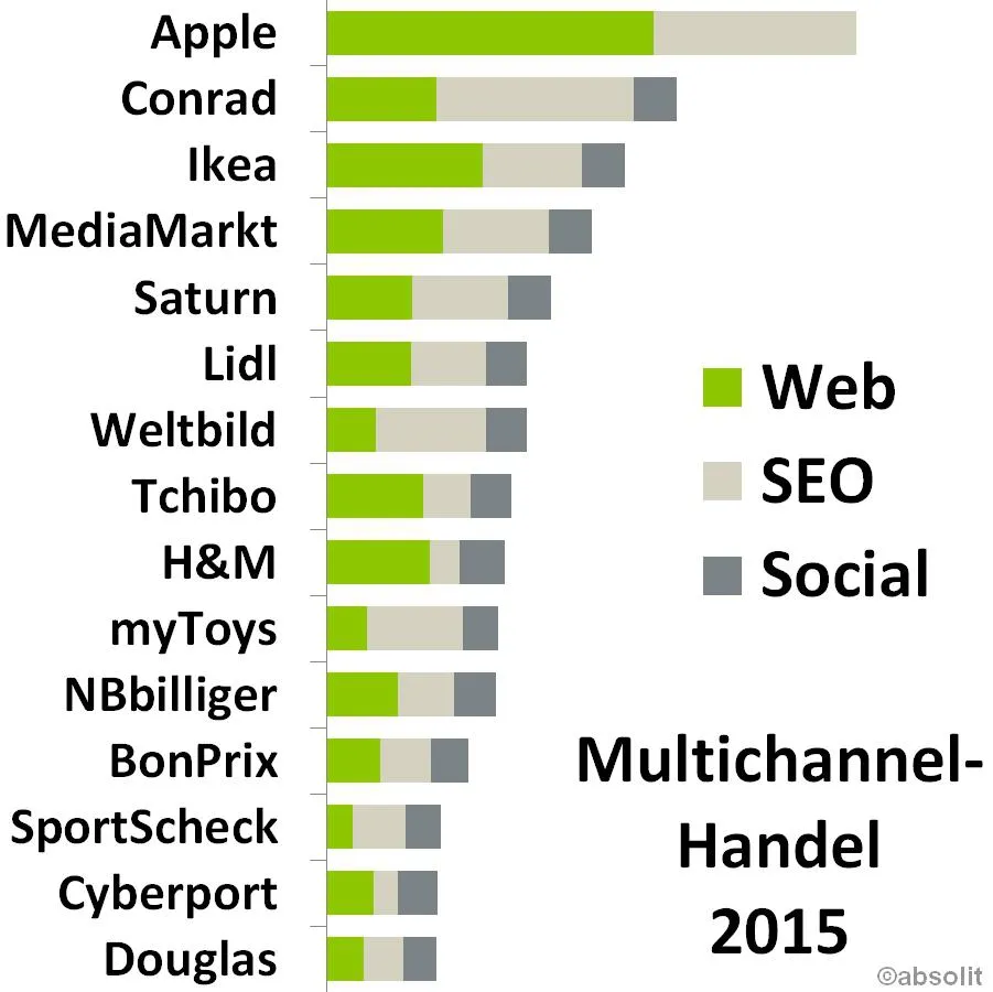 Online-Aktivität der führenden Multichannel-Händler differenziert nach Web, SEO und Social