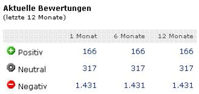 Bild: Verkäufer bewerten eBay überwiegend negativ
