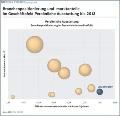 Bild: BBE Branchenfokus Lederwaren 2009 bei markt-studie.de