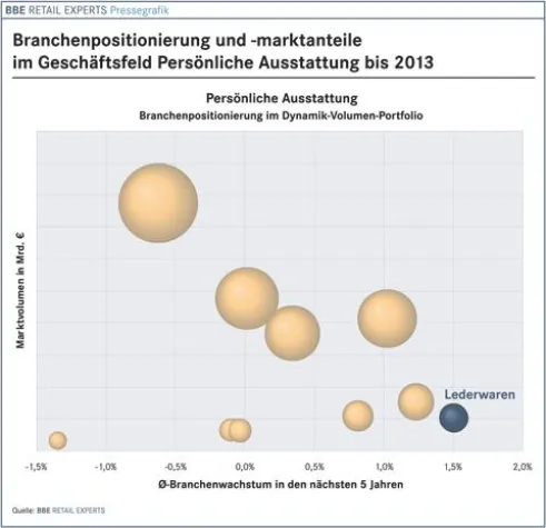 BBE Branchenfokus Lederwaren 2009 bei markt-studie.de Bild: BBE Branchenfokus Lederwaren 2009 bei markt-studie.de
