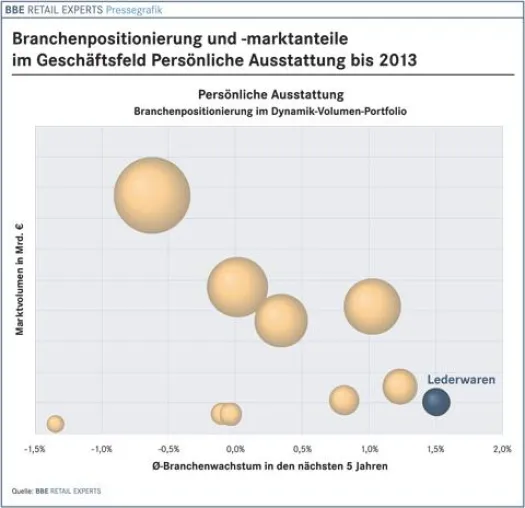 BBE Branchenfokus Lederwaren 2009 bei markt-studie.de Bild: BBE Branchenfokus Lederwaren 2009 bei markt-studie.de