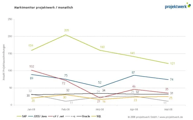 Bild: SAP-Spezialisten weiter am stärksten nachgefragt
