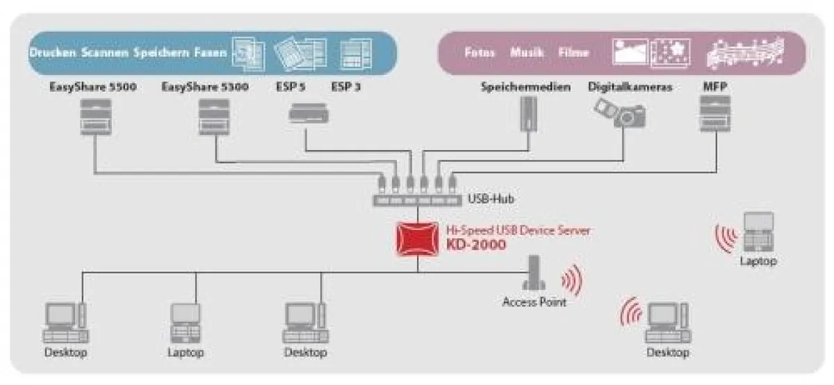 Leistungsfähige Netzwerktechnik: Drucken, Scannen, Faxen, Speichern – der KD-2000 von Silex Technology macht All-in-One Drucker von Kodak netzwerkfähig.