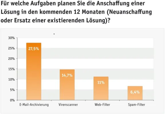 Bild: eleven Umfrage: Unternehmen planen 2012 umfangreiche Investitionen in E-Mail-Sicherheit