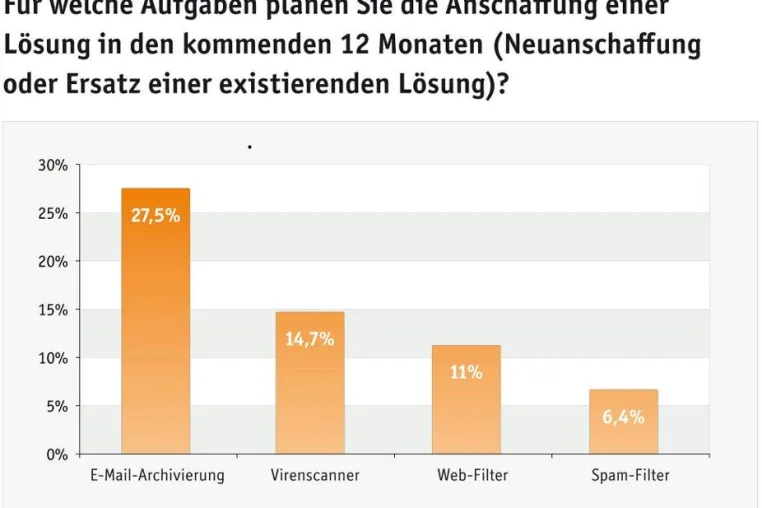Bild: eleven Umfrage: Unternehmen planen 2012 umfangreiche Investitionen in E-Mail-Sicherheit