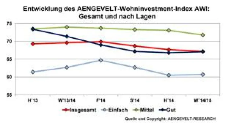 Bild: AENGEVELT-Wohninvestment-Index AWI gibt zum dritten Mal in Folge nach