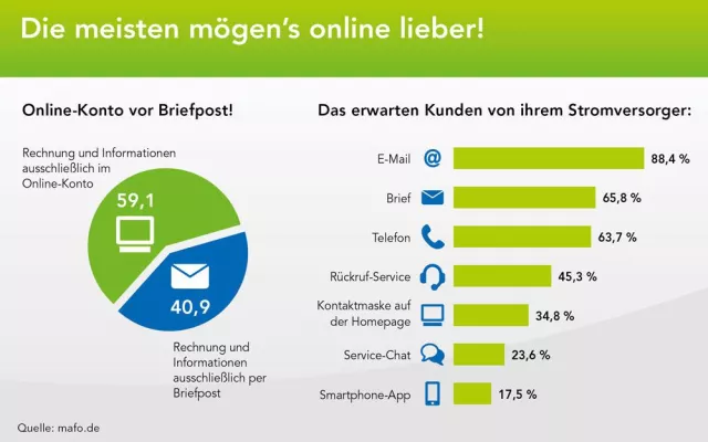 Bild: Kontakt zum Stromversorger: Kunden erwarten digitale Kommunikationsangebote