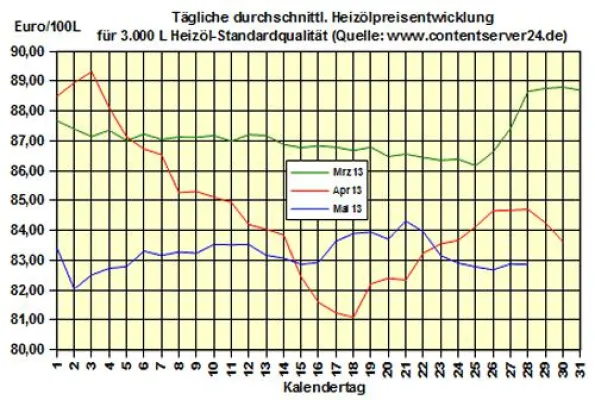 Bild: Heizöl-Preis - Tageskommentar: Heizölpreise mit Seitwärtstrend