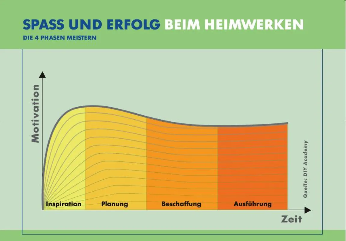 Passionierte Heimwerker: Eine gute Planung wirkt sich motivierend auf die Projektphasen aus und führt zum Erfolgserlebnis.