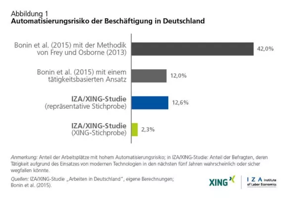 Bild: IZA/XING-Studie: Beschäftigte in Deutschland haben keine Angst vor der Digitalisierung