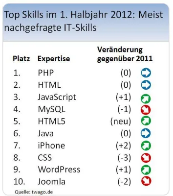 Bild: Die meistnachgefragten IT-Skills im 1. Halbjahr 2012: Mobile Applikationen heizen den Markt an