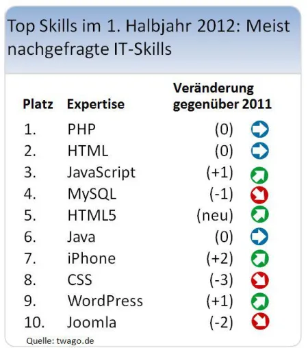 Bild: Die meistnachgefragten IT-Skills im 1. Halbjahr 2012: Mobile Applikationen heizen den Markt an