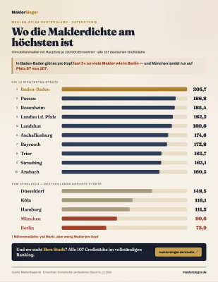Bild: Makler-Atlas: Wo Immobilienmakler am härtesten um Kunden konkurrieren – Baden-Baden vor München und Berlin