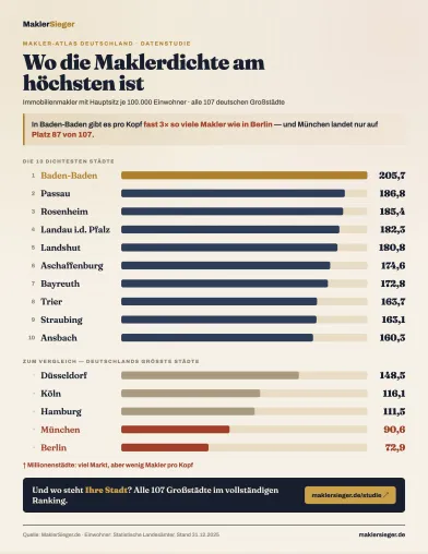 Makler-Atlas: Wo Immobilienmakler am härtesten um Kunden konkurrieren – Baden-Baden vor München und Berlin Bild: Makler-Atlas: Wo Immobilienmakler am härtesten um Kunden konkurrieren – Baden-Baden vor München und Berlin