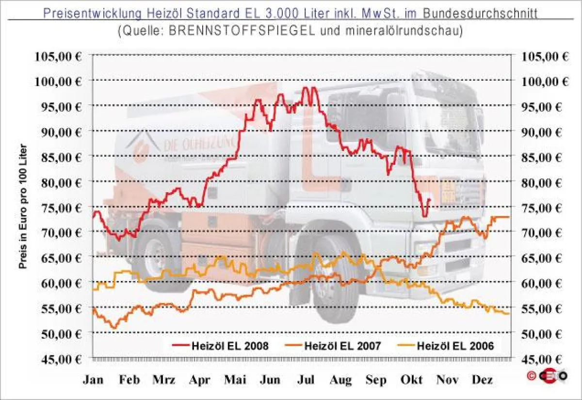Entwicklung des Preis für Heizöl EL Standard bei einer Abnahmemenge von 3.000 Liter (in Euro pro 100 Liter) inkl. gesetzlicher MwSt. im Bundesdurchschnitt